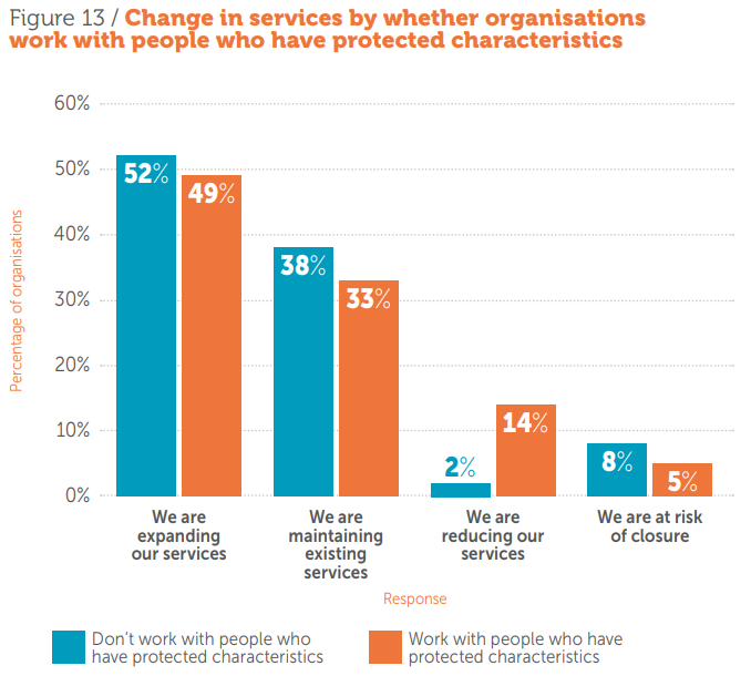 Change in services by whether organisations work with people who have protected characteristics