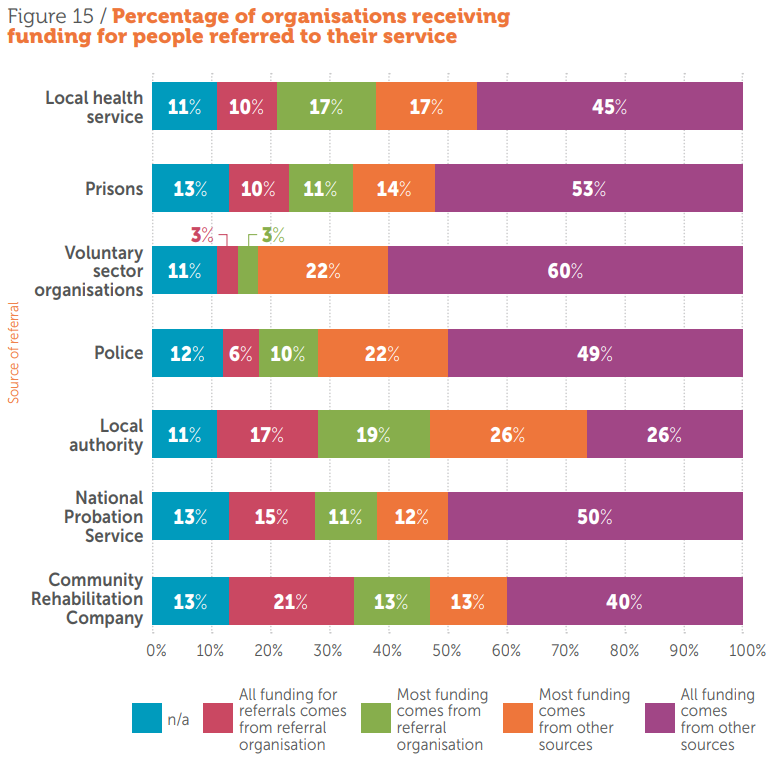 Percentage of organisations receiving funding for people referred to their service