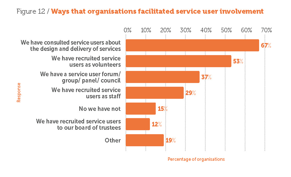 State of the sector 2019 Figure 12 graph