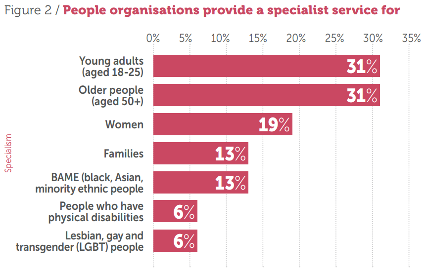 People organisations provide a specialist service for